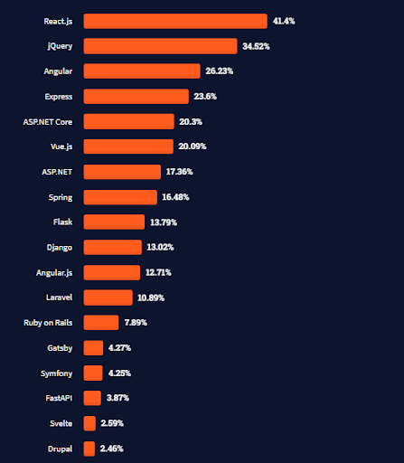 the popularity of .NET